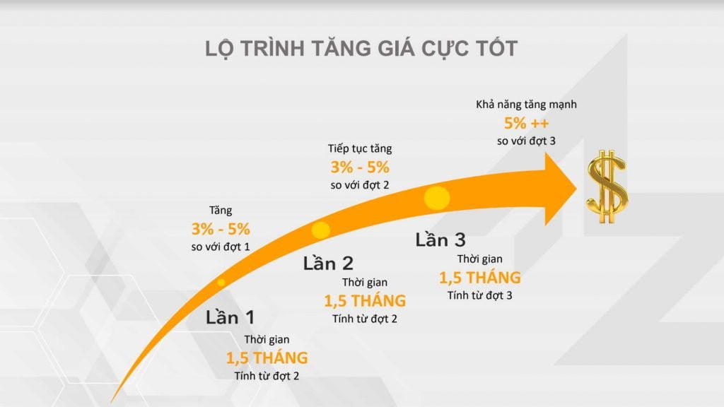 Lộ trình tăng giá cực tốt tại dự án căn hộ Thủ Thiêm Midtown của Novaland.