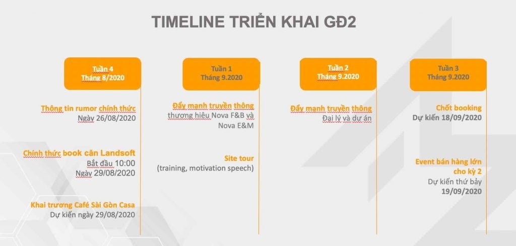 Timelines bán hàng Wonderland Hồ Tràm giai đoạn 2