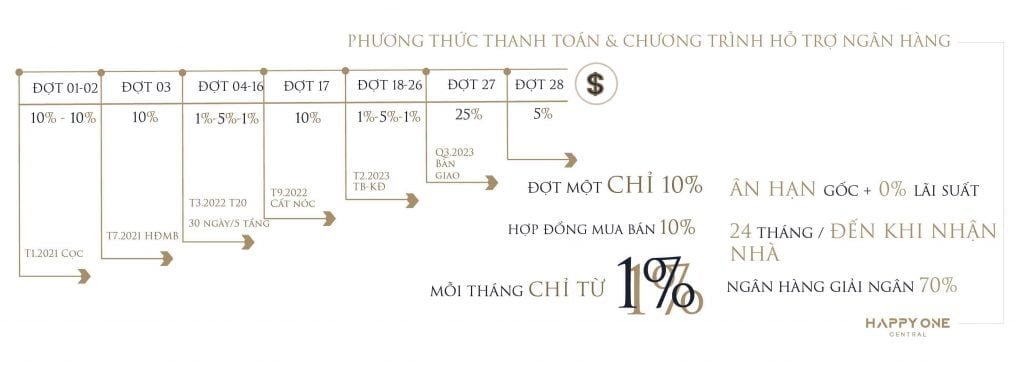 Chính sách bán hàng và ưu đãi dành cho khách hàng mua căn hộ Happy One Central Bình Dương năm 2021